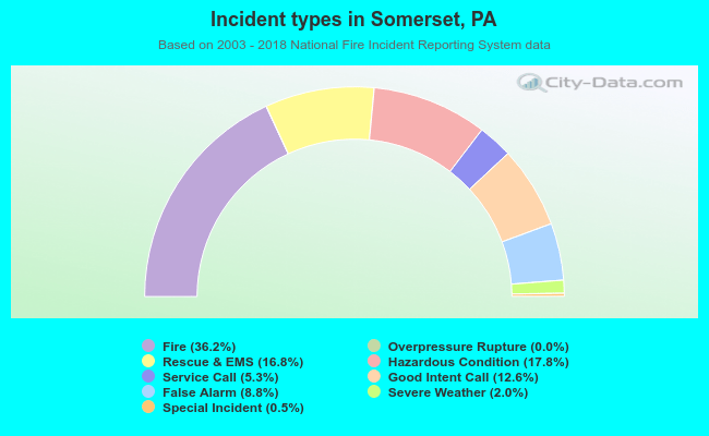 Incident types in Somerset, PA