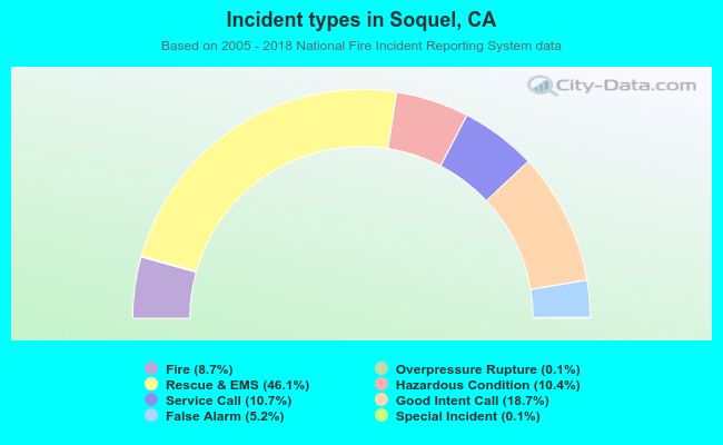 Incident types in Soquel, CA