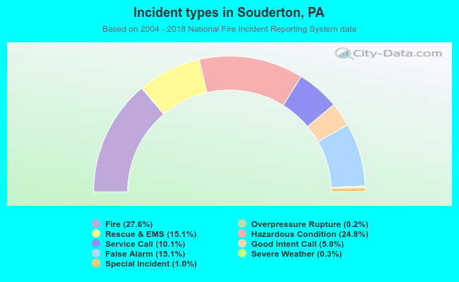 Incident types in Souderton, PA