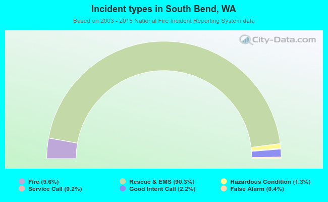 Incident types in South Bend, WA