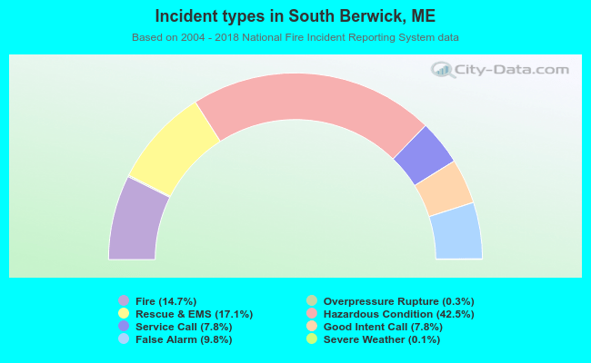 Incident types in South Berwick, ME