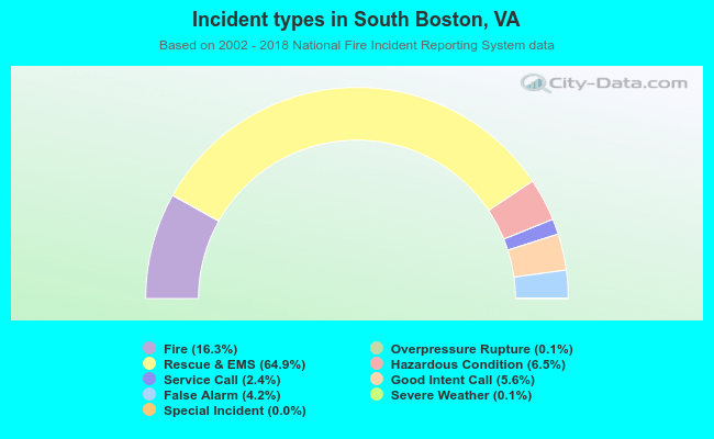 Incident types in South Boston, VA