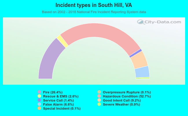 Incident types in South Hill, VA