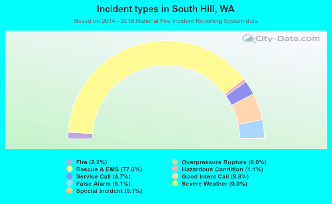 Incident types in South Hill, WA