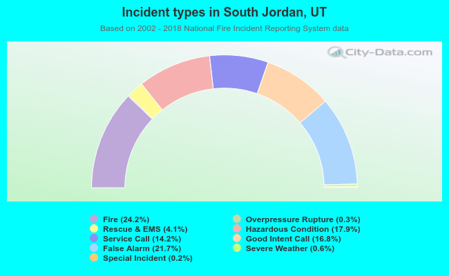 Incident types in South Jordan, UT