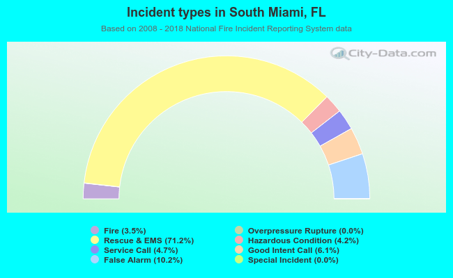 Incident types in South Miami, FL