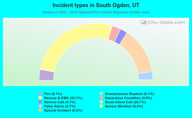 Incident types in South Ogden, UT