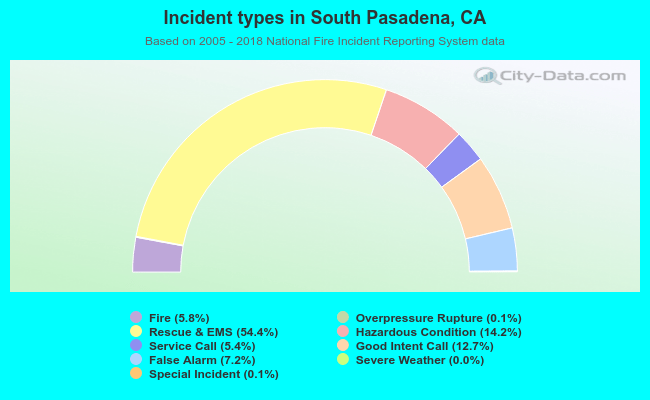 Incident types in South Pasadena, CA