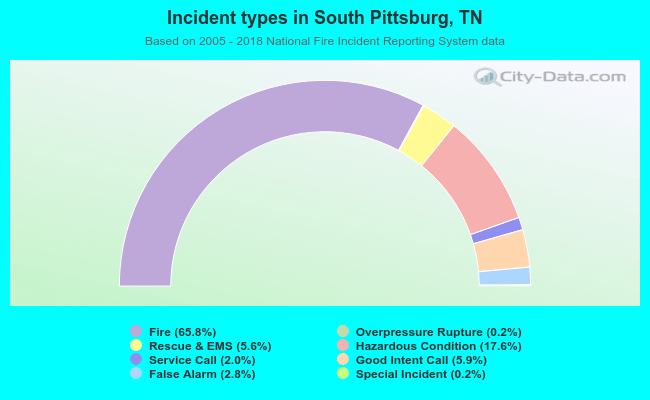 Incident types in South Pittsburg, TN