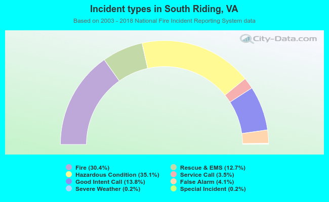 Incident types in South Riding, VA
