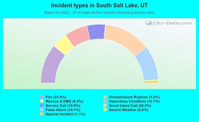 Incident types in South Salt Lake, UT