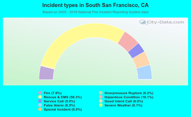 Incident types in South San Francisco, CA