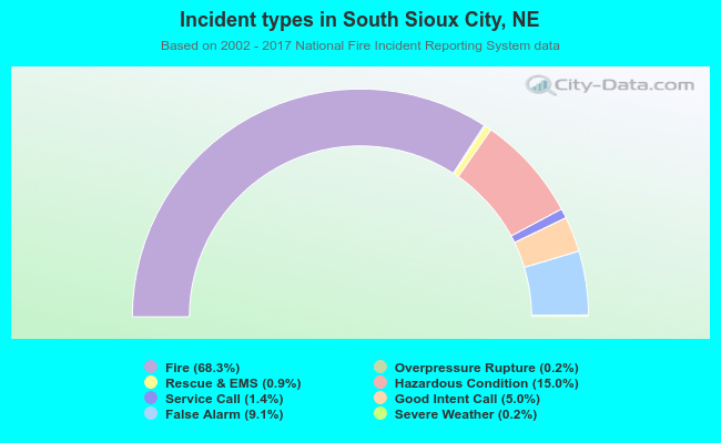 Incident types in South Sioux City, NE