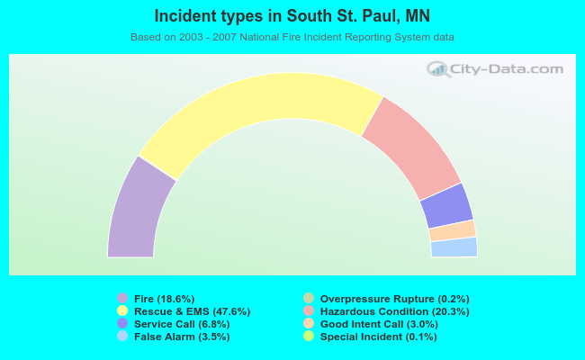 Incident types in South St. Paul, MN