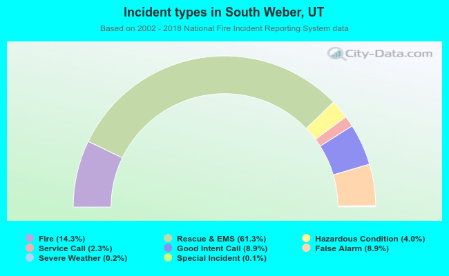 Incident types in South Weber, UT