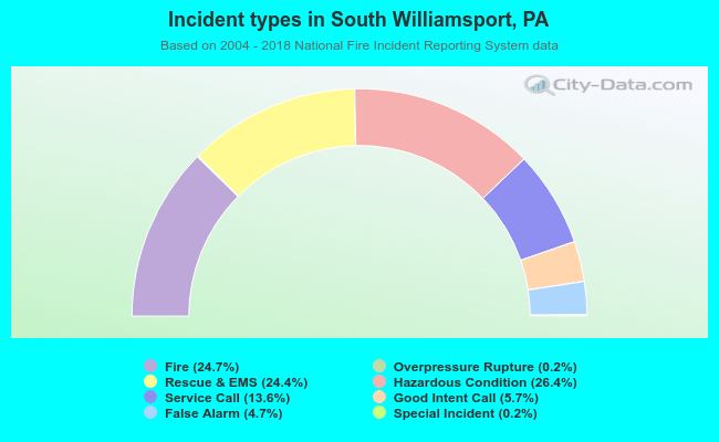 Incident types in South Williamsport, PA