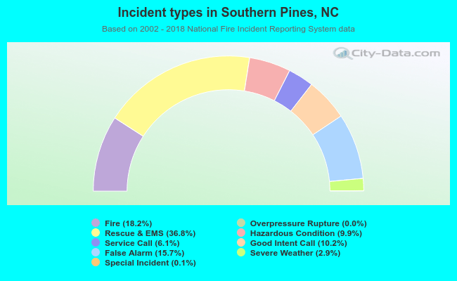 Incident types in Southern Pines, NC