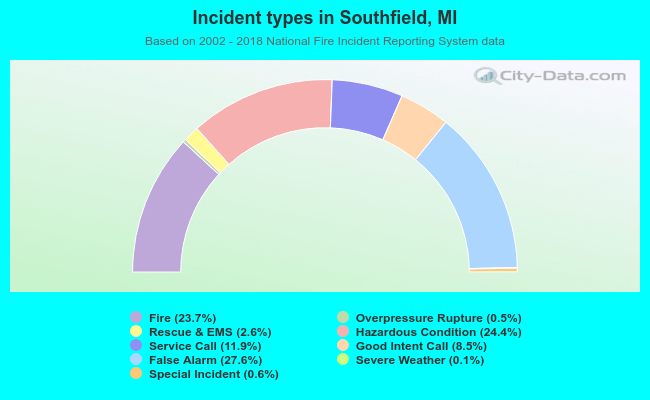 Incident types in Southfield, MI