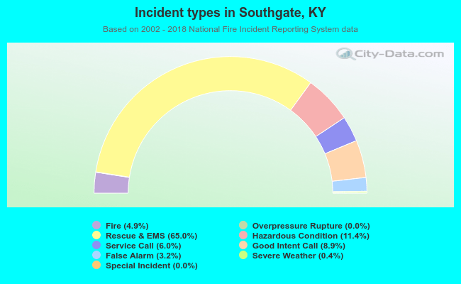 Incident types in Southgate, KY