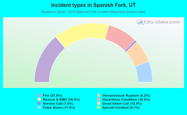 Incident types in Spanish Fork, UT