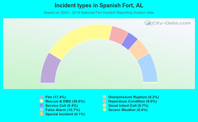 Incident types in Spanish Fort, AL