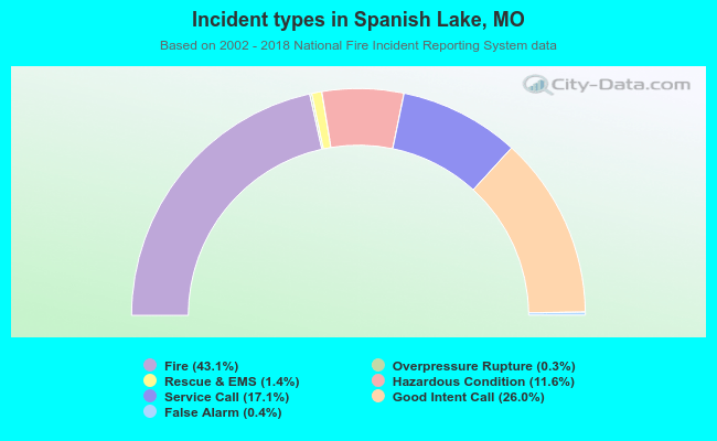 Incident types in Spanish Lake, MO