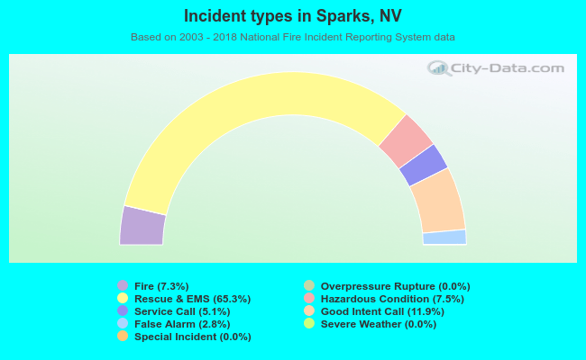 Incident types in Sparks, NV