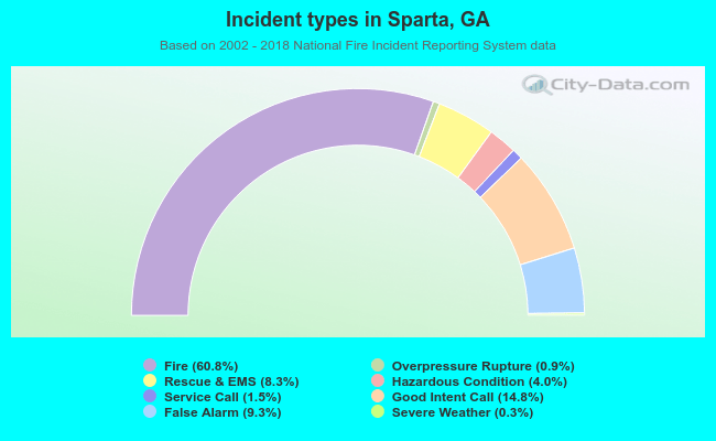 Incident types in Sparta, GA