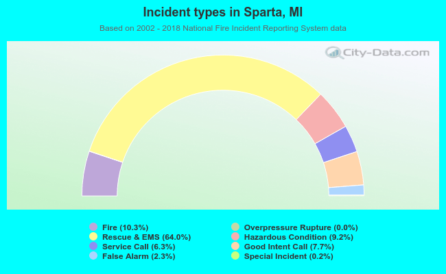 Incident types in Sparta, MI