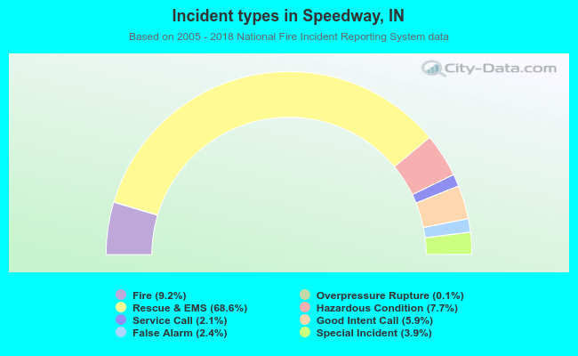 Incident types in Speedway, IN