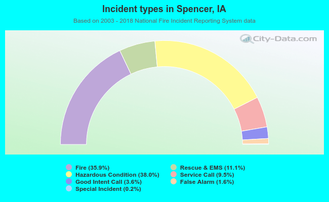 Incident types in Spencer, IA