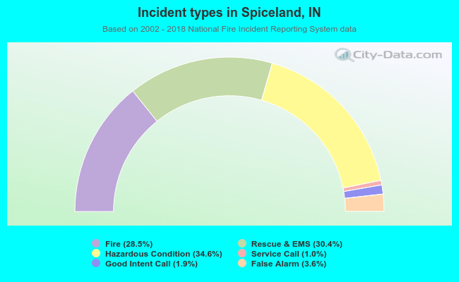 Incident types in Spiceland, IN