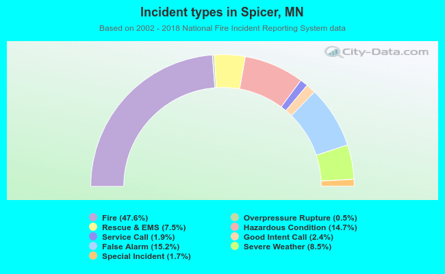 Incident types in Spicer, MN