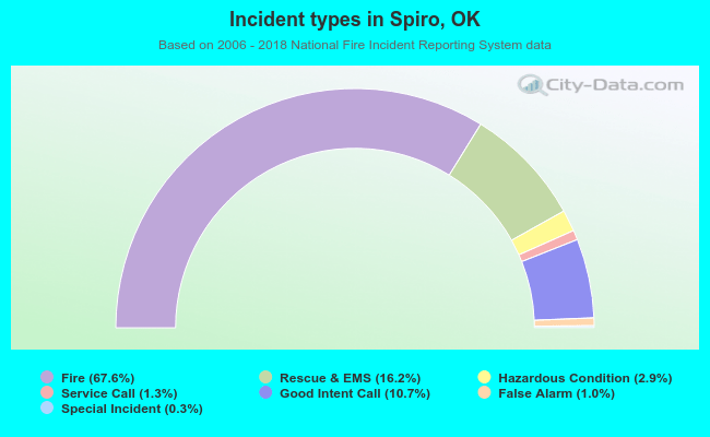 Incident types in Spiro, OK