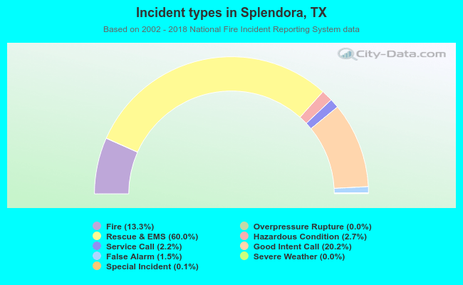 Incident types in Splendora, TX