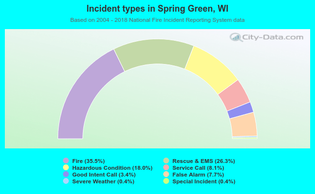 Incident types in Spring Green, WI