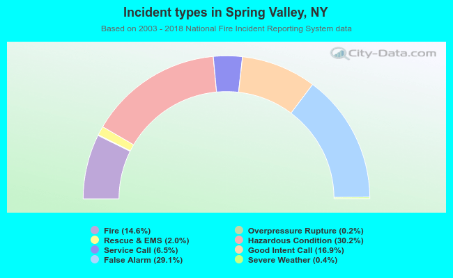 Incident types in Spring Valley, NY