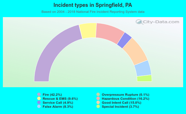 Incident types in Springfield, PA