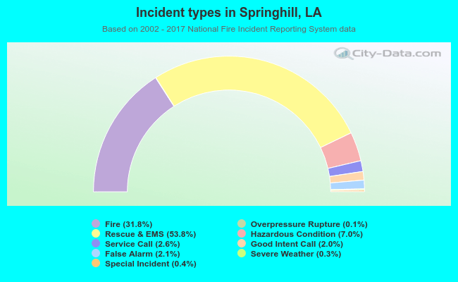 Incident types in Springhill, LA