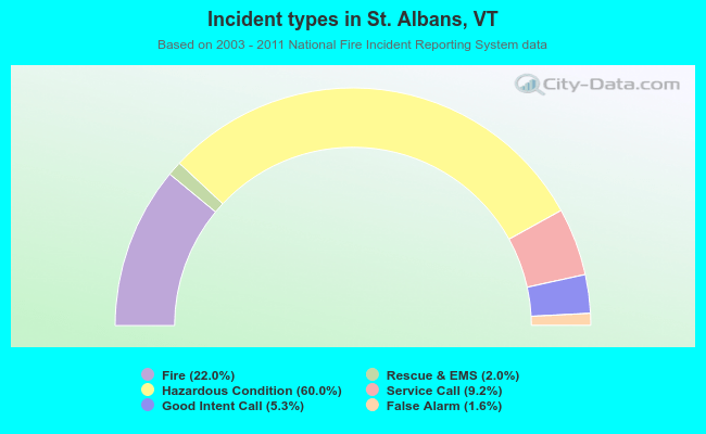 Incident types in St. Albans, VT