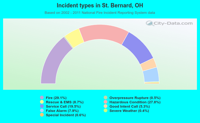 Incident types in St. Bernard, OH