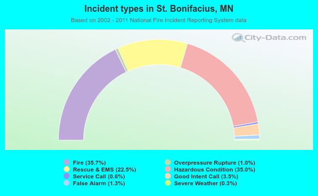 Incident types in St. Bonifacius, MN
