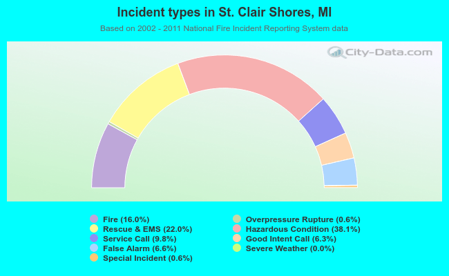 Incident types in St. Clair Shores, MI