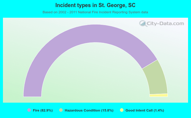 Incident types in St. George, SC