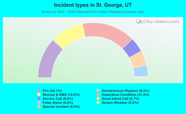 Incident types in St. George, UT