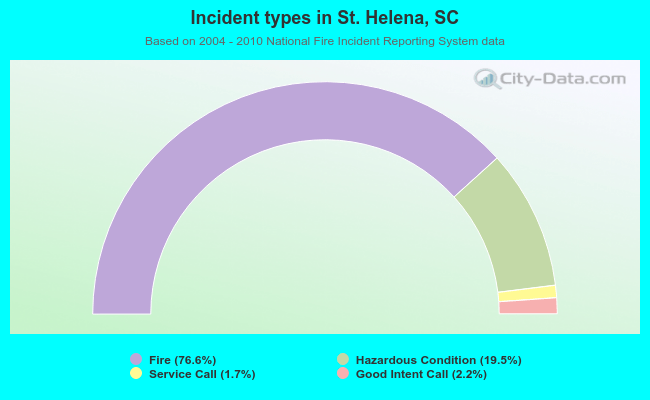 Incident types in St. Helena, SC