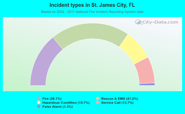 Incident types in St. James City, FL