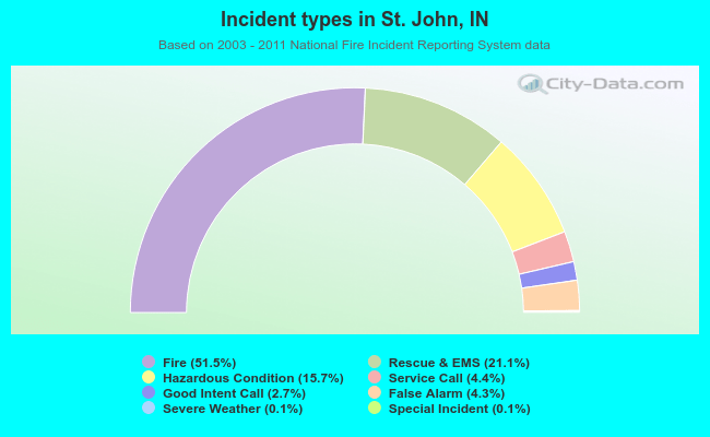 Incident types in St. John, IN