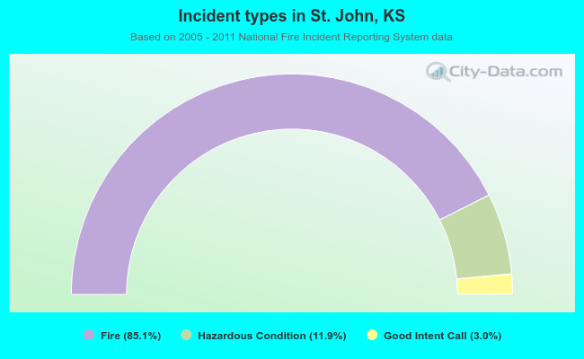 Incident types in St. John, KS