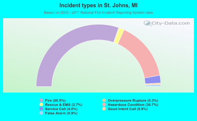 Incident types in St. Johns, MI